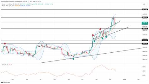 Bitcoin Price Prediction: $BTC Recovery Hits The Brakes, Will It Slide Under $40,000? - CoinGape