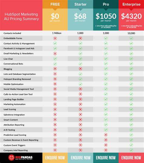 HubSpot price target lowered to $750 from $900 at Scotiabank