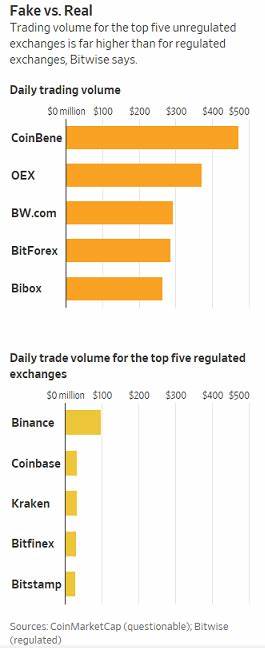 Most Bitcoin Trading Faked by Unregulated Exchanges, Study Finds - The Wall Street Journal