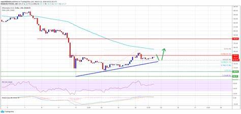 Ethereum Price Preps for Breakout: Will Bulls Drive a Massive Upswing? - NewsBTC