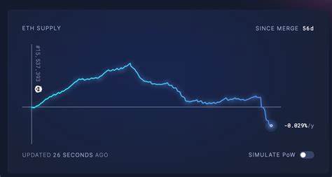 Ether Turns Deflationary as Amount of ETH Burned Spikes Amid FTX-Induced Market Volatility - CoinDesk