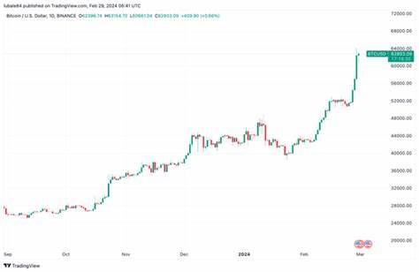 Bitcoin price jumps to $64K for the first time in 27 months - Analytics Insight