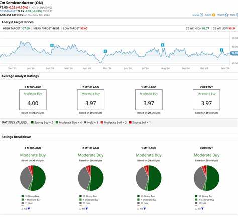 ON Semiconductor Stock: Is Wall Street Bullish or Bearish?