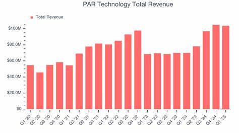 PAR Technology Corp (PAR) Continues to Grow Revenue in Q2