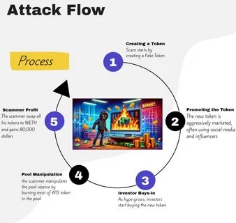 Crypto Deception Unveiled: Check Point Research Reports Manipulation of Pool Liquidity Skyrockets Token Price by 22,000%. - Check Point Research