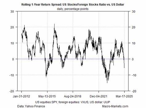 Foreign stocks are crushing US shares, even with the new record high