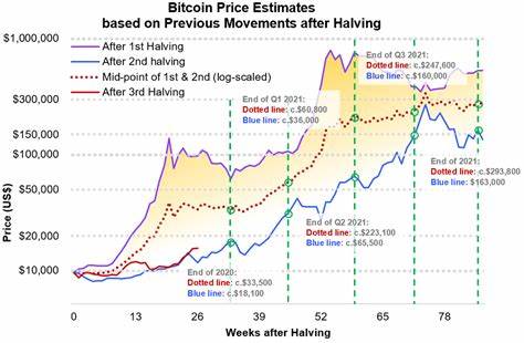 Bitcoin following ‘perfect script’ to chart $150K all-time high this cycle — Analysis