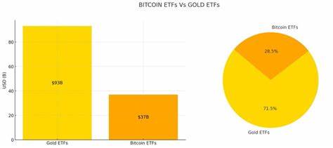 Spot Bitcoin ETFs reach $37B in AUM, roughly one-third of gold ETF assets - CryptoSlate