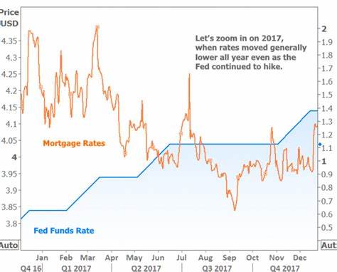 The Fed is about to cut rates, but here's why it may not lower mortgage rates much