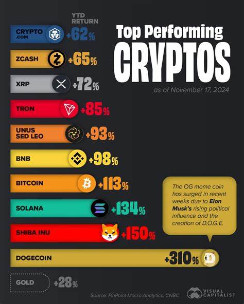 7 Cryptos That Are Likely to Be Top-Performing Cryptocurrencies Over the Next Year - Markets Insider