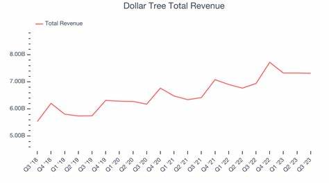 Dollar Tree Earnings Preview: What to Expect