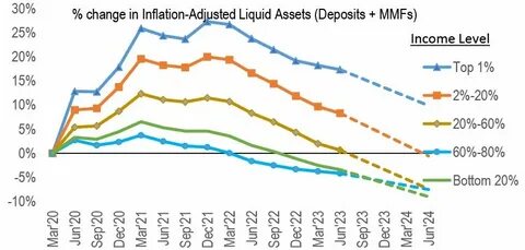 Americans’ Inflation-Adjusted Incomes Rebounded to Pre-Pandemic Levels