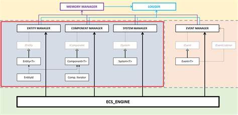 What is an Entity Component System architecture for game development? (2012)