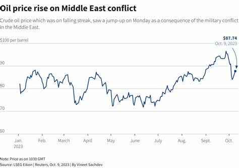 Week of Middle East Conflict Pushes Oil Prices Higher