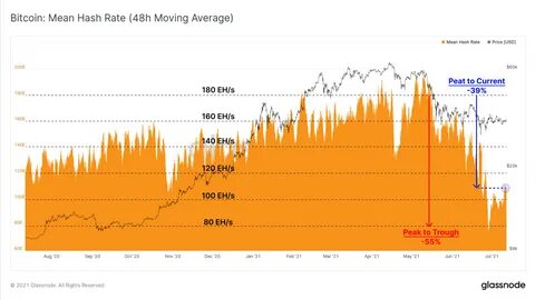 Bitcoin Hashrate Hits Record High as Miner Reserves Drop to 3-Year Low - Unchained