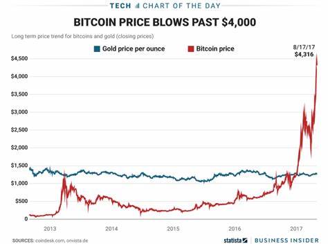 Bitcoin vs. Gold: BTC übertrumpft Gold