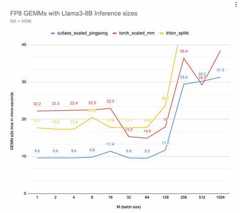 FP8 is ~100 tflops faster when the kernel name has "cutlass" in it