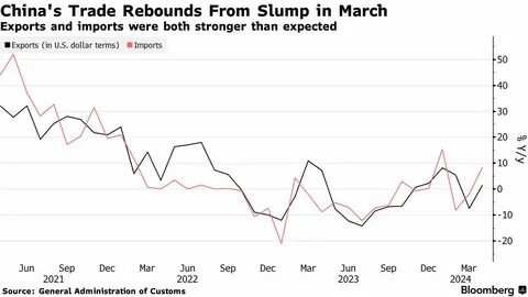 U.S. Import Prices Rise Less Than Expected, But Export Prices Surge Much More Than Expected