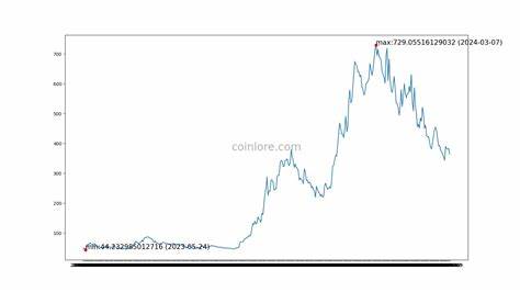 Bittensor Price: TAO Live Price Chart, Market Cap & News Today - CoinGecko Buzz