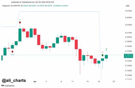 Analyst Says Dogecoin and Two Altcoins Flying Under the Radar Flashing Bullish Signal – Here’s His Outlook - The Daily Hodl