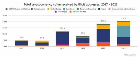Sanctioned entities driving surge in cryptocurrency transactions despite enforcement efforts - SC Media