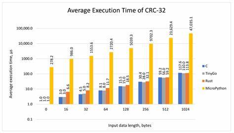 Benchmarking MicroPython