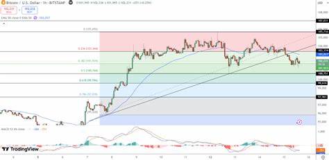Bitcoin Price Prediction: Can BTC Reach $120k As Corporate Holdings Hit $16 Billion - Benzinga