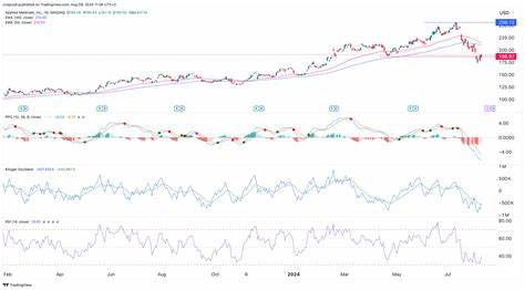 Applied Materials Applies Winning Techniques, Driving Its Stock Price Steadily Higher