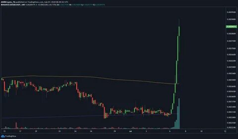 Dogecoin Jumps 11%, Bitcoin and XRP Rebound After 2025 Rate Hike Fears Trigger Monday Sell-Off - CoinMarketCap