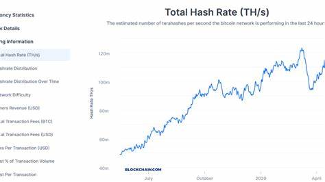 Bitcoin (BTC) Hashrate Surges to New ATH – Miner Capitulation Off the Agenda?