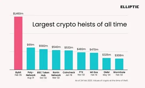 Bybit Hack Proceeds May Now Be Routed Through Mixers: Elliptic