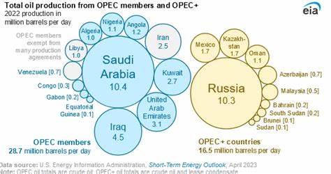 OPEC+ Wants to Pump Its Way Back to the Top