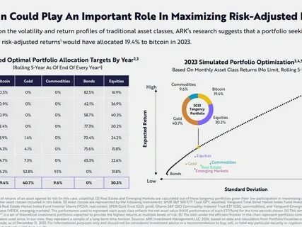 Study: Bitcoin Allocations Above 2% Add Risk to Portfolios - Wealth Management