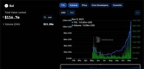 Sui Network’s TVL Surges Past $600M: What’s Next for SUI?