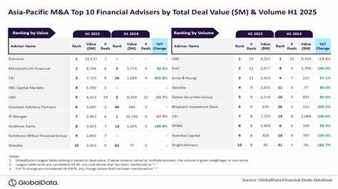 Evercore, UBS lead M&A financial advisory in Asia-Pacific for H1 2025