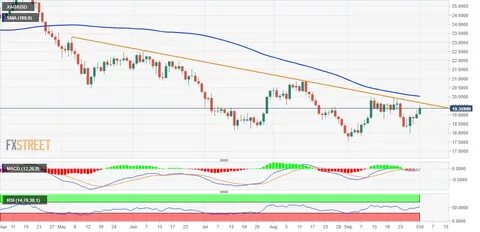 Silver Price Analysis: XAG/USD climbs closer to mid-$30.00s, seems poised to appreciate further