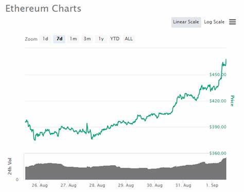 ETH Price Surge Suggests Shorting Low-Quality Altcoins - Blockchain.News