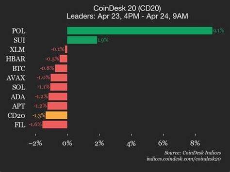 CoinDesk 20 Performance Update: Uniswap (UNI) Gains 3.8% as Index Inches Higher