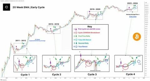 Bitcoin Completes Retest Phase: Only One Thing Left For A $110,000 Price By December - NewsBTC