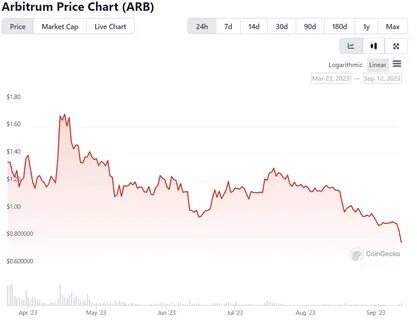 Arbitrum Price Today - ARB Price Chart & Market Cap - CoinCodex