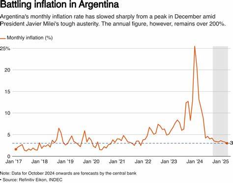 Argentina's August Inflation Still Stubborn as Residents Struggle to Save