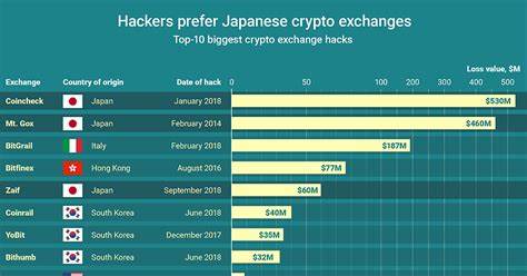 Hackers Growing Smarter, But Japanese Crypto Exchanges Say They’re Fighting Back