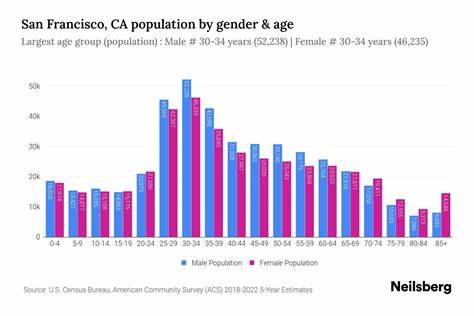 SF Bay Area Aging Demographics