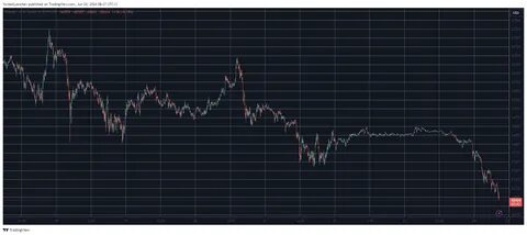 Bitcoin Price Plummets Toward $59K, $250M Liquidated in a Day - CryptoPotato