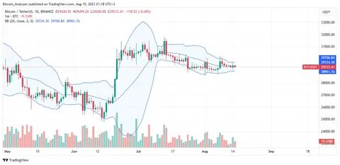 Bitcoin analysis for today - TradingView