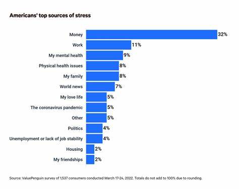 Why Money Is Stressing 45% Of Americans Right Now