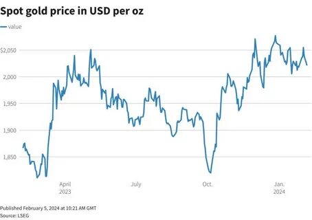 Gold dips as traders await US inflation data for Fed rate cut cues - Yahoo Finance
