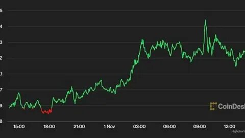 Bitcoin Climbs Amid Rally in Risk-On Assets - Decrypt
