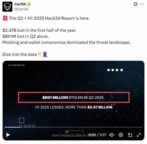 Crypto Investors Lost $2.5B to Hacks and Scams in the First Half of 2025: Certik