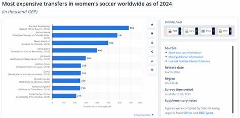 Rank of the highest paid women footballers 2023-24